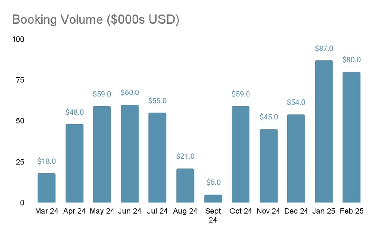 Booking volume and results chart
