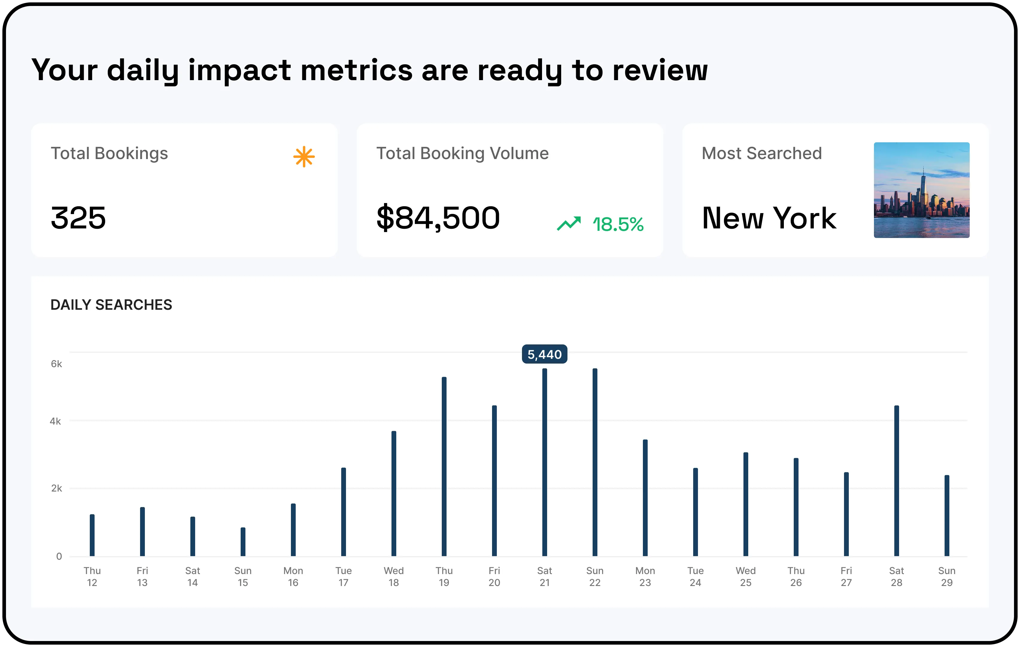 Xeni daily impact metrics and searches dashboard